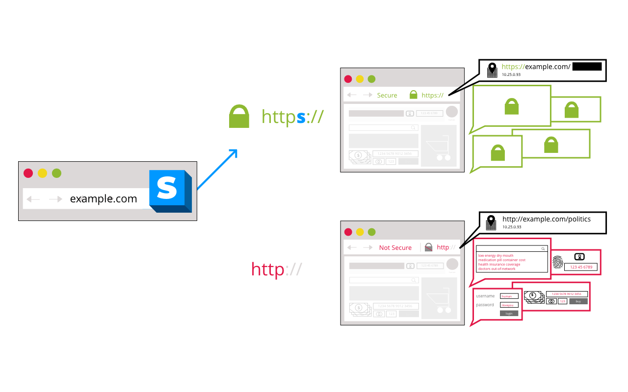 Visual explanation of how HTTPS Everywhere works